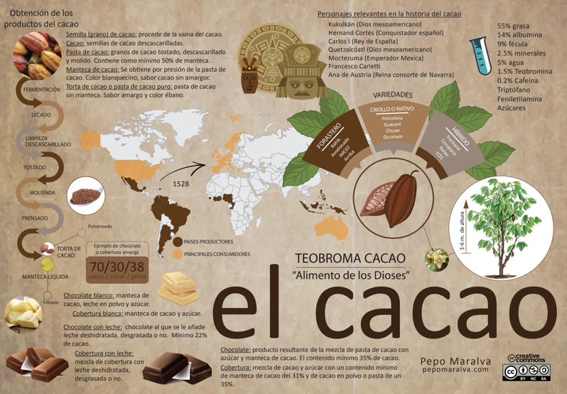 EL cacao